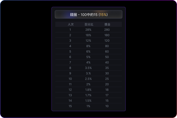In the Money (ITM)